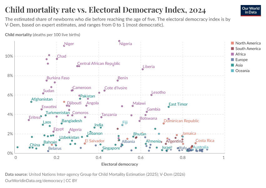 Child mortality rate vs. Electoral Democracy Index