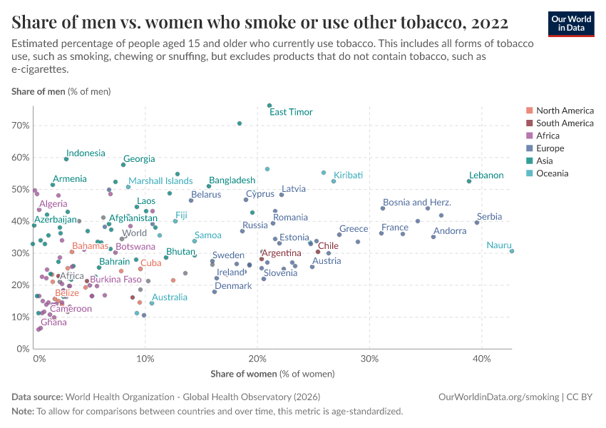 Share of men vs. women who smoke or use other tobacco