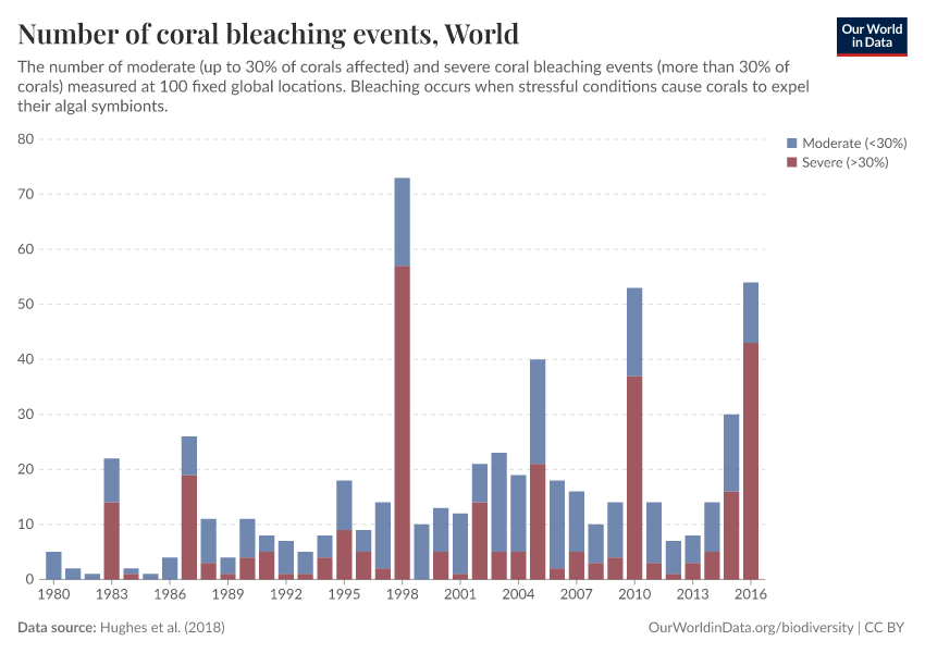 Number of coral bleaching events