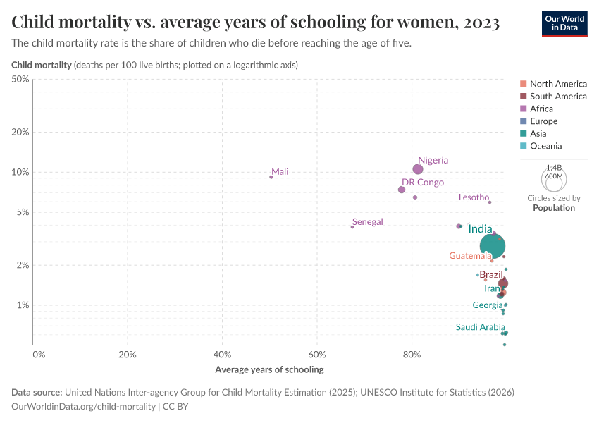 A thumbnail of the "Child mortality vs. average years of schooling for women" chart