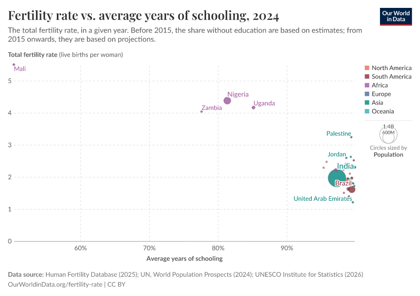 A thumbnail of the "Fertility rate vs. average years of schooling" chart