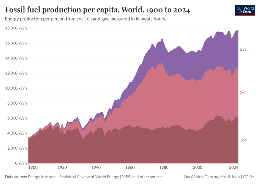 A thumbnail of the "Fossil fuel production per capita" chart