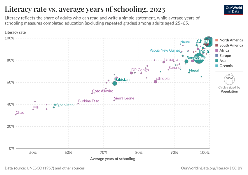 A thumbnail of the "Literacy rate vs. average years of schooling" chart