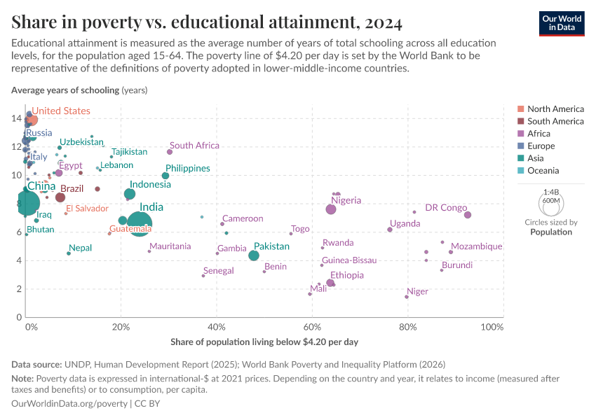A thumbnail of the "Share in poverty vs. educational attainment" chart