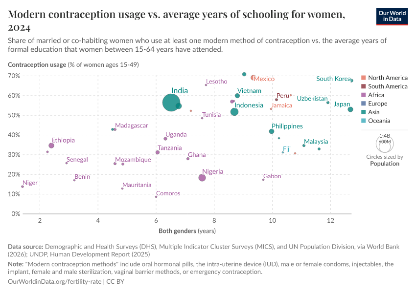 A thumbnail of the "Modern contraception usage vs. average years of schooling for women" chart