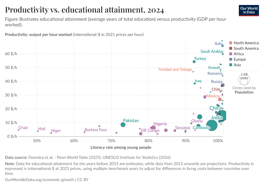A thumbnail of the "Productivity vs. educational attainment" chart