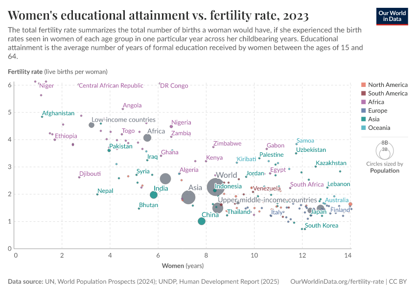A thumbnail of the "Women's educational attainment vs. fertility rate" chart