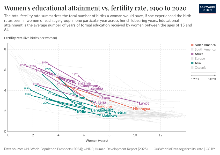 Women's educational attainment vs. fertility rate
